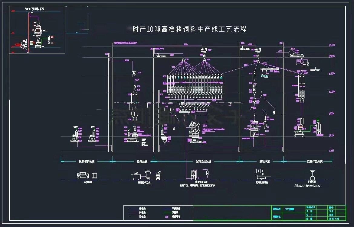 Complete feed pellet production line layout showing material flow from receiving to packaging