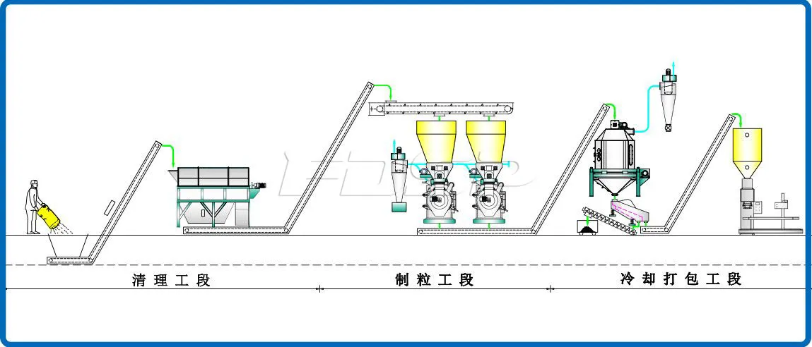 Complete manual pellet machine production system